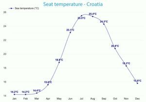 Sea Temperature Croatia