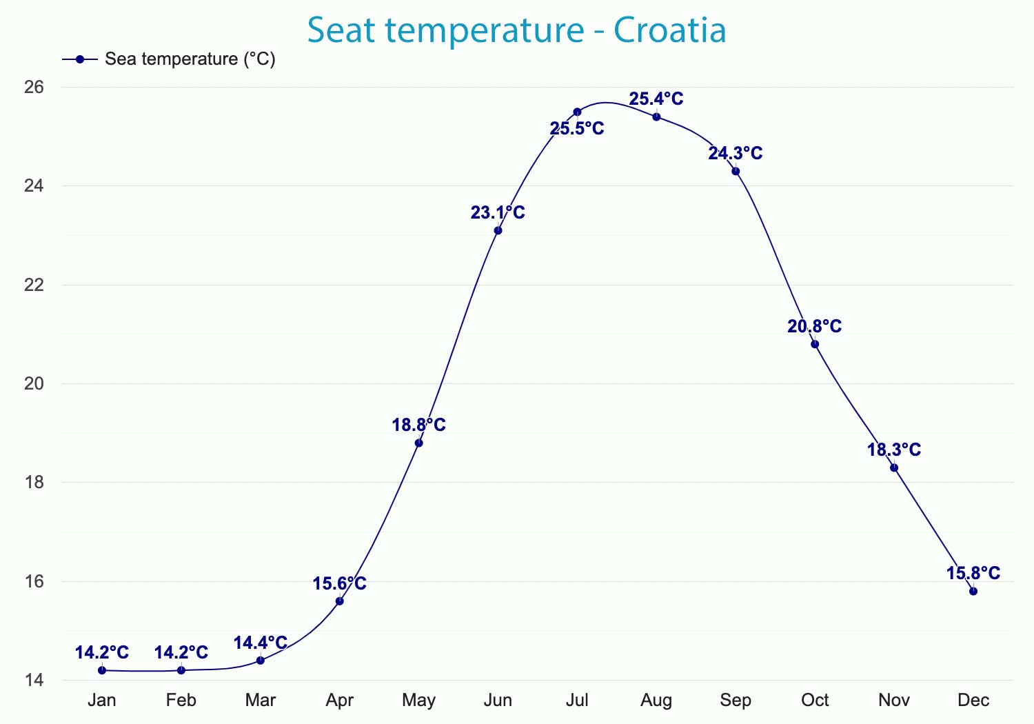 Sea Temperature